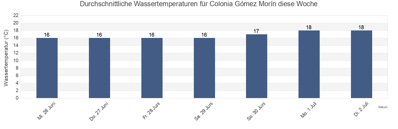 Wassertemperatur in Colonia Gómez Morín, Ensenada, Baja California, Mexico für die Woche