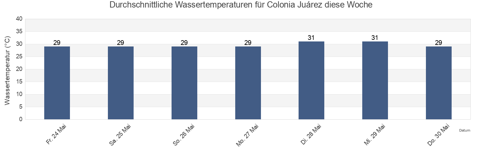 Wassertemperatur in Colonia Juárez, San Mateo del Mar, Oaxaca, Mexico für die Woche