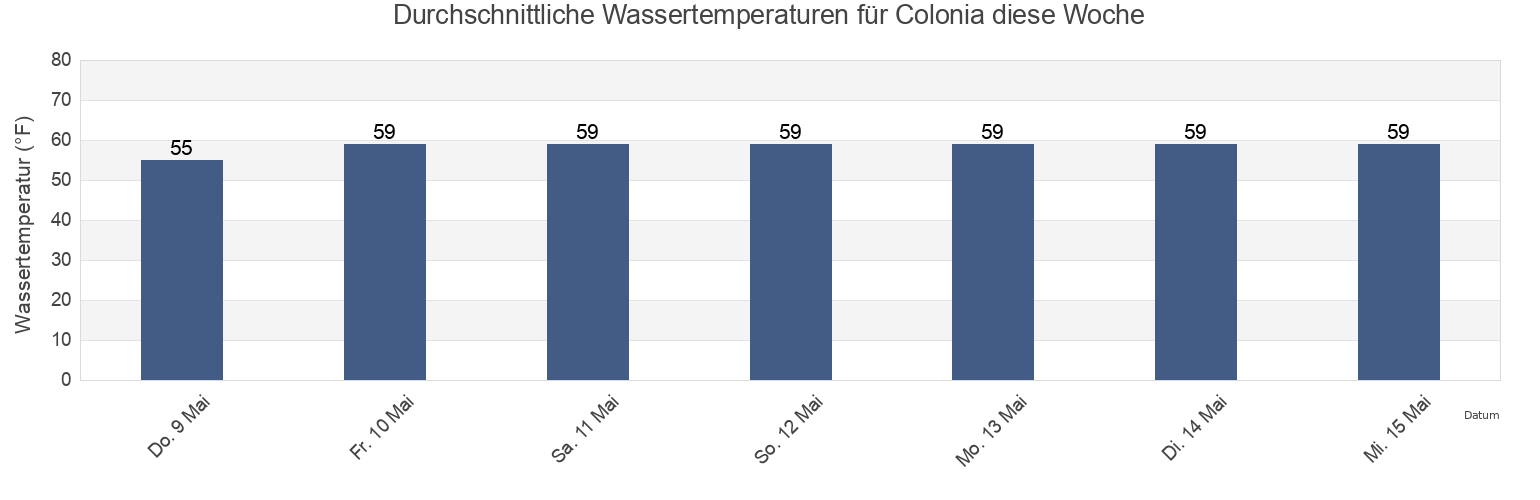 Wassertemperatur in Colonia, Middlesex County, New Jersey, United States für die Woche
