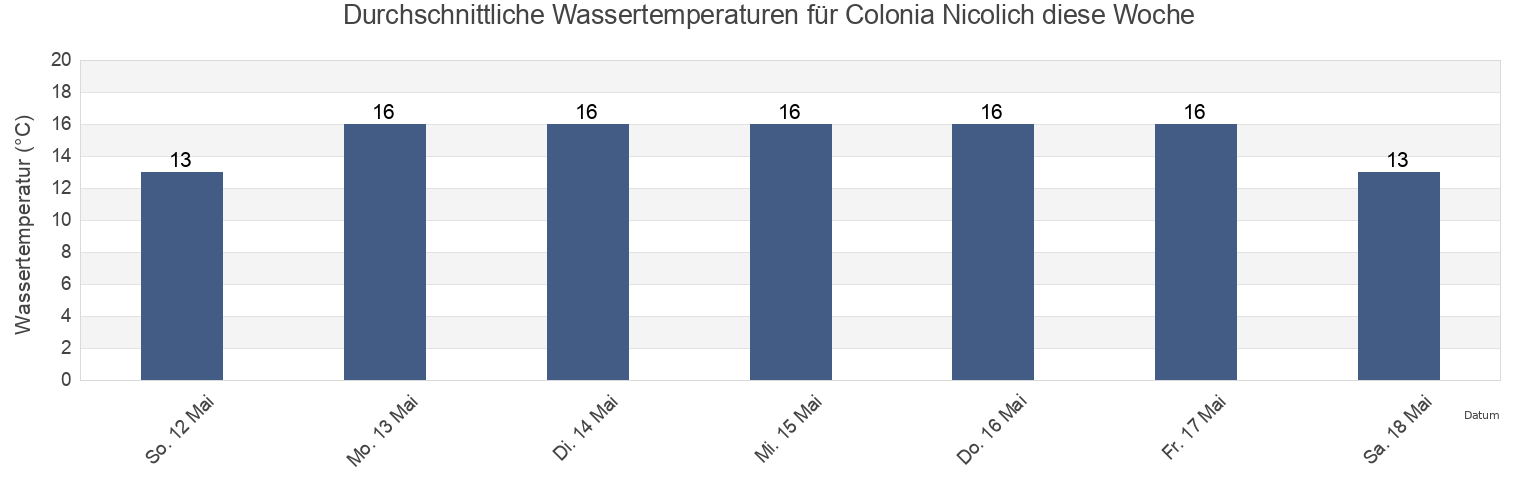 Wassertemperatur in Colonia Nicolich, Nicolich, Canelones, Uruguay für die Woche