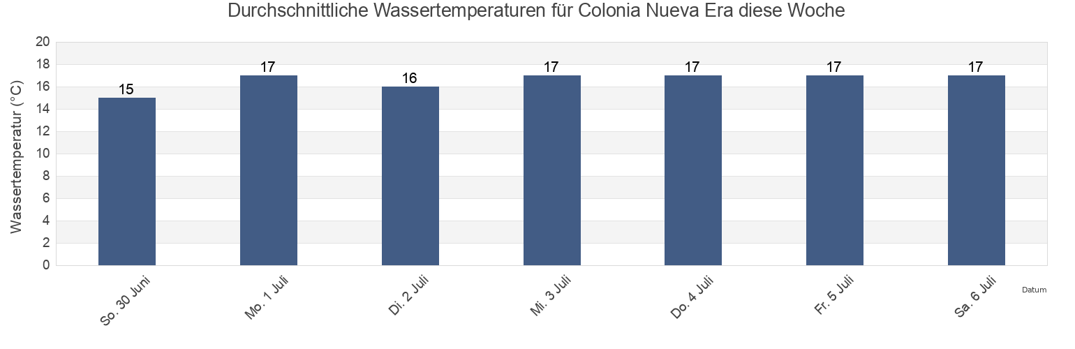 Wassertemperatur in Colonia Nueva Era, Ensenada, Baja California, Mexico für die Woche