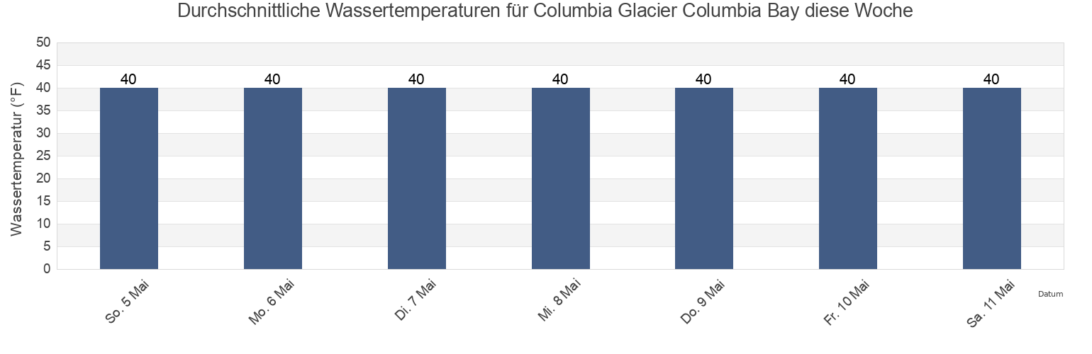 Wassertemperatur in Columbia Glacier Columbia Bay, Anchorage Municipality, Alaska, United States für die Woche