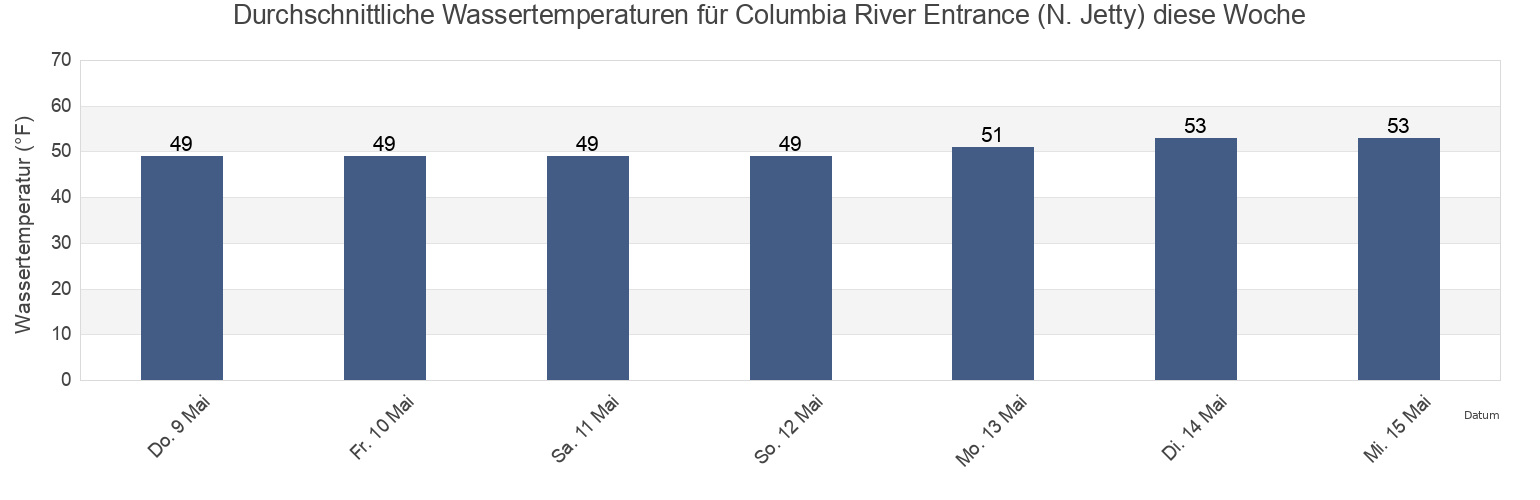 Wassertemperatur in Columbia River Entrance (N. Jetty), Pacific County, Washington, United States für die Woche