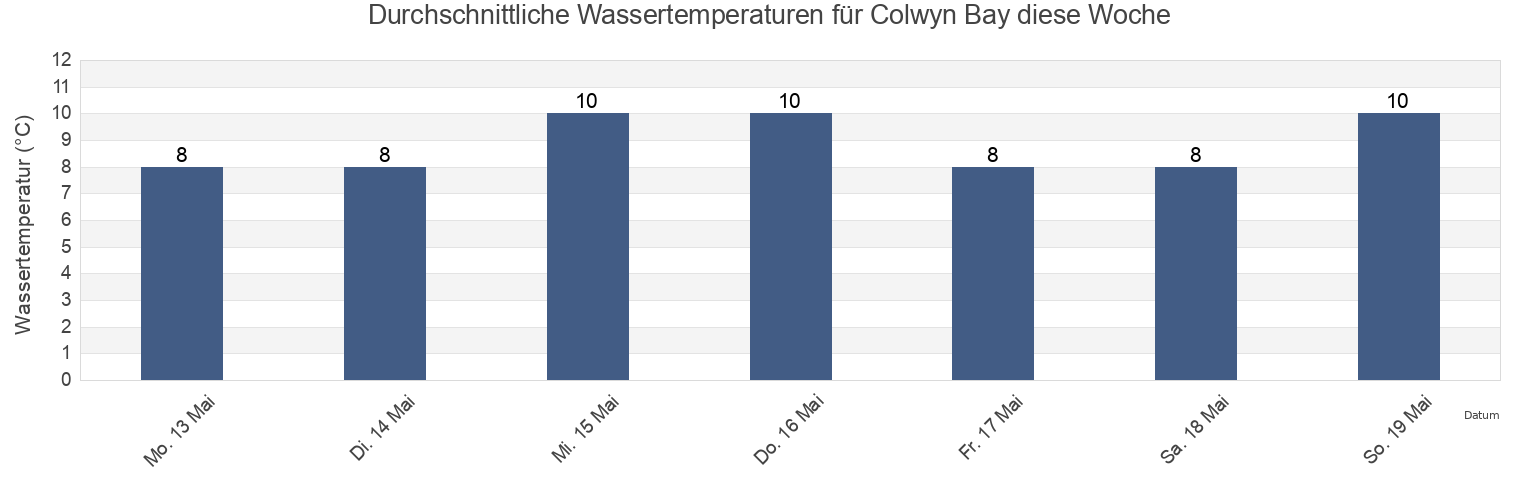 Wassertemperatur in Colwyn Bay, Conwy, Wales, United Kingdom für die Woche