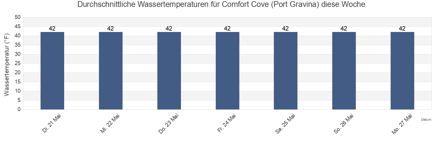 Wassertemperatur in Comfort Cove (Port Gravina), Valdez-Cordova Census Area, Alaska, United States für die Woche