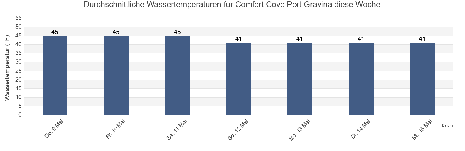 Wassertemperatur in Comfort Cove Port Gravina, Valdez-Cordova Census Area, Alaska, United States für die Woche