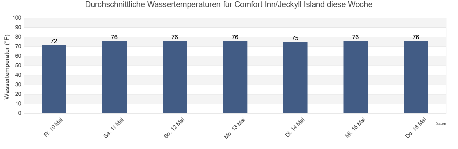 Wassertemperatur in Comfort Inn/Jeckyll Island, Camden County, Georgia, United States für die Woche