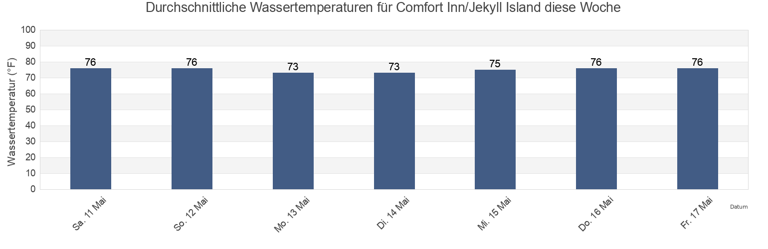 Wassertemperatur in Comfort Inn/Jekyll Island, Camden County, Georgia, United States für die Woche
