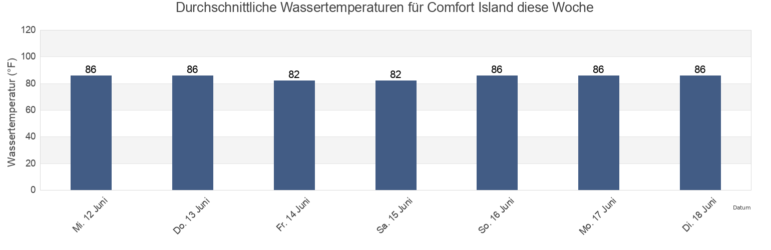 Wassertemperatur in Comfort Island, Saint Bernard Parish, Louisiana, United States für die Woche