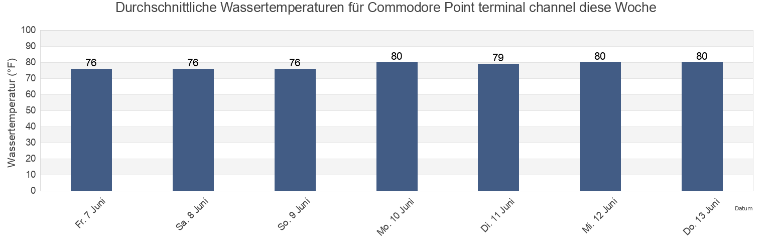 Wassertemperatur in Commodore Point terminal channel, Duval County, Florida, United States für die Woche
