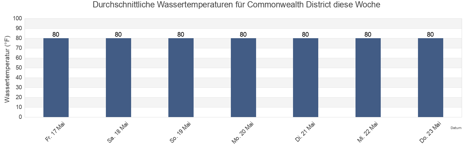 Wassertemperatur in Commonwealth District, Grand Cape Mount, Liberia für die Woche