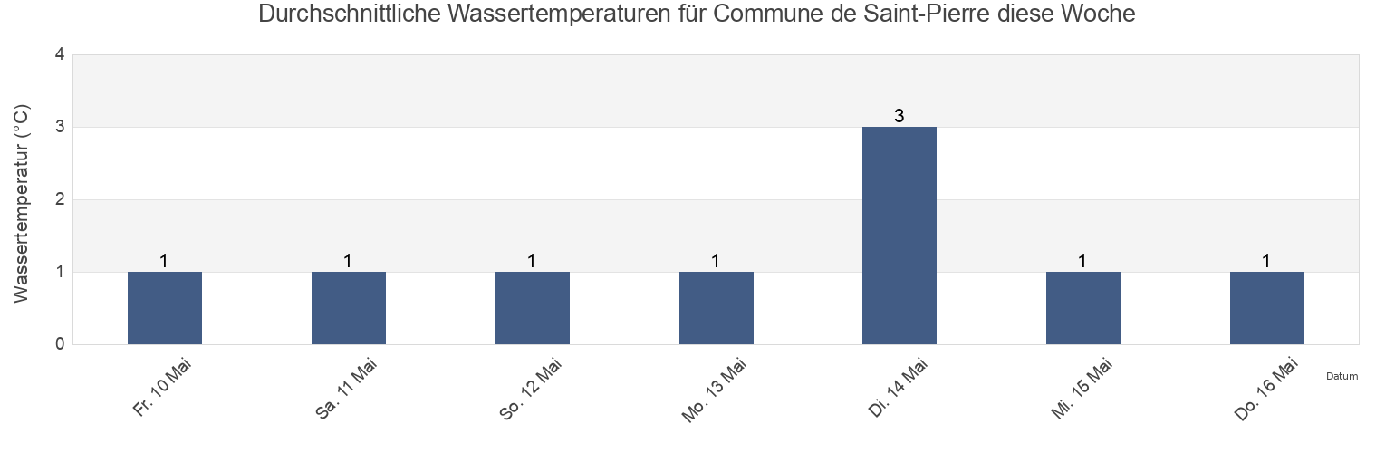 Wassertemperatur in Commune de Saint-Pierre, Saint Pierre and Miquelon für die Woche
