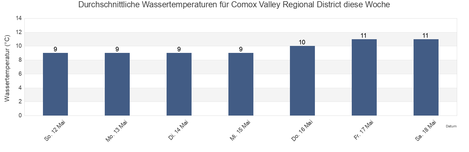 Wassertemperatur in Comox Valley Regional District, British Columbia, Canada für die Woche