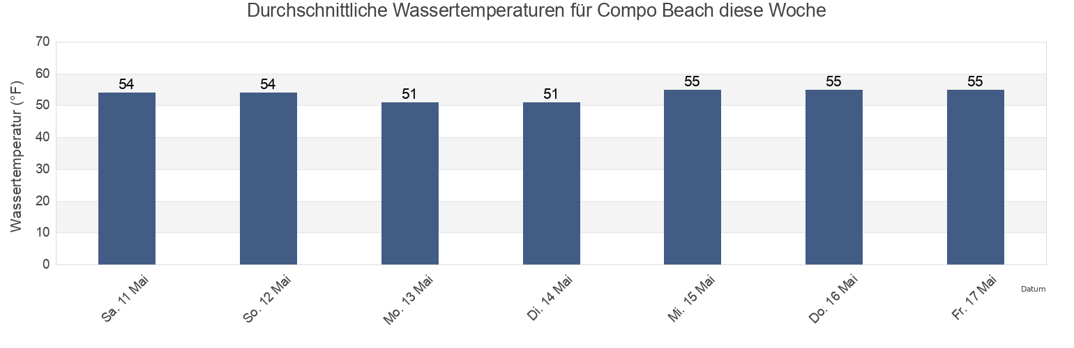 Wassertemperatur in Compo Beach, Fairfield County, Connecticut, United States für die Woche