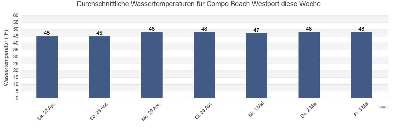 Wassertemperatur in Compo Beach Westport, Fairfield County, Connecticut, United States für die Woche