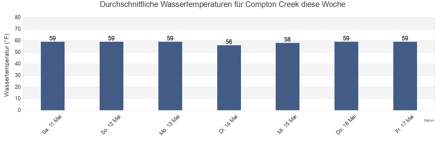 Wassertemperatur in Compton Creek, Richmond County, New York, United States für die Woche
