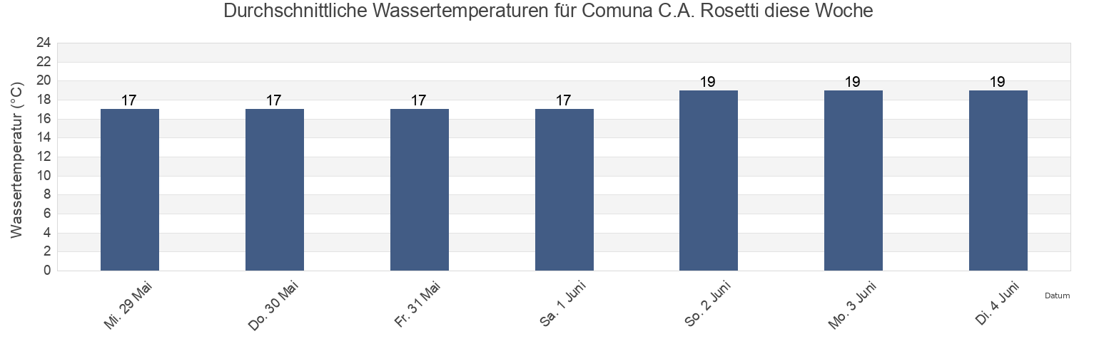Wassertemperatur in Comuna C.A. Rosetti, Tulcea, Romania für die Woche