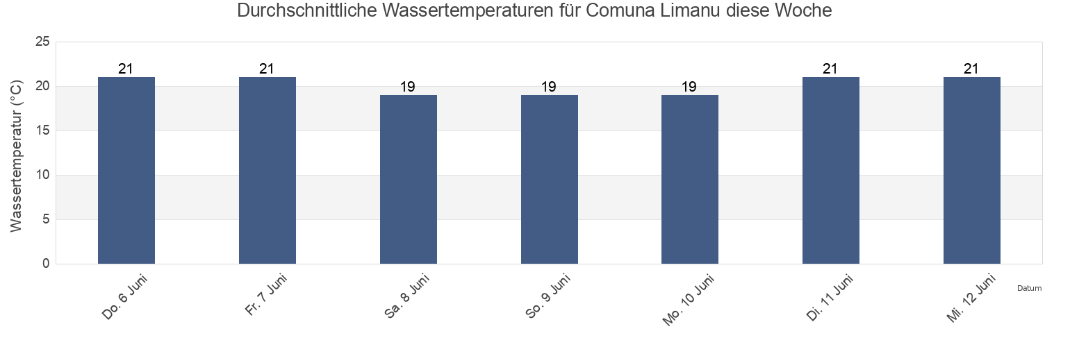 Wassertemperatur in Comuna Limanu, Constanța, Romania für die Woche
