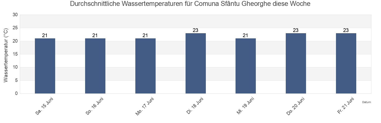 Wassertemperatur in Comuna Sfântu Gheorghe, Tulcea, Romania für die Woche