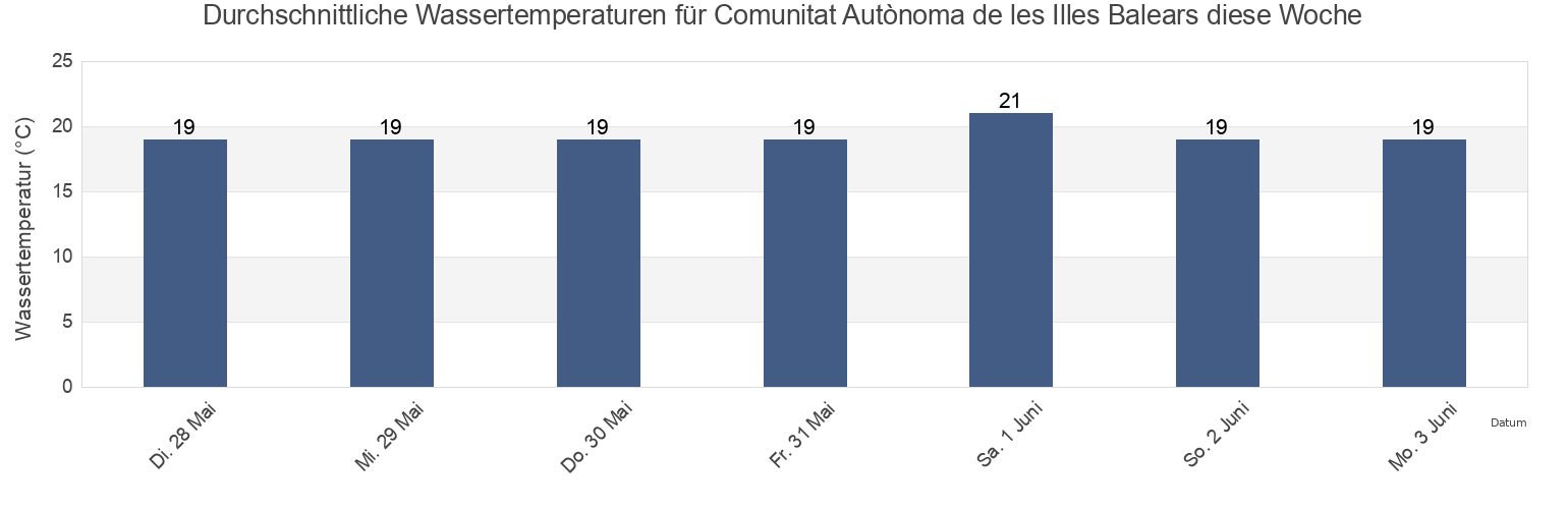 Wassertemperatur in Comunitat Autònoma de les Illes Balears, Spain für die Woche