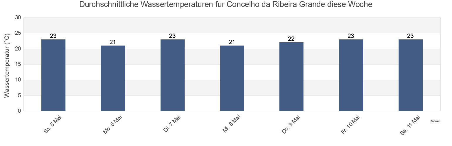 Wassertemperatur in Concelho da Ribeira Grande, Cabo Verde für die Woche