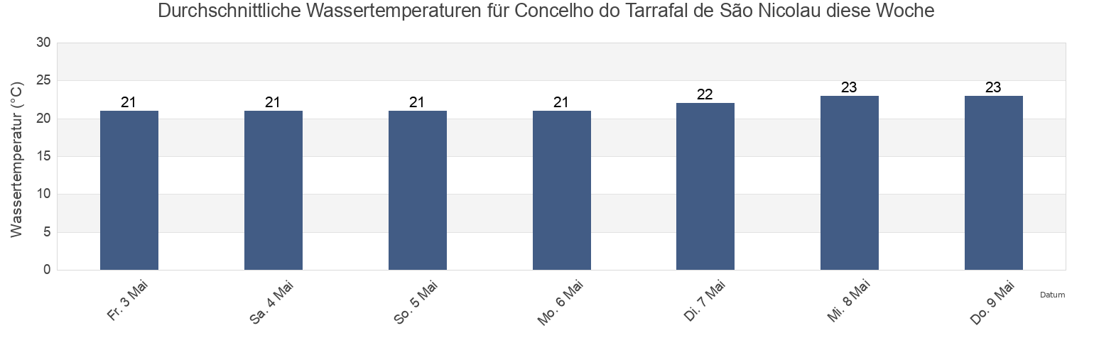 Wassertemperatur in Concelho do Tarrafal de São Nicolau, Cabo Verde für die Woche