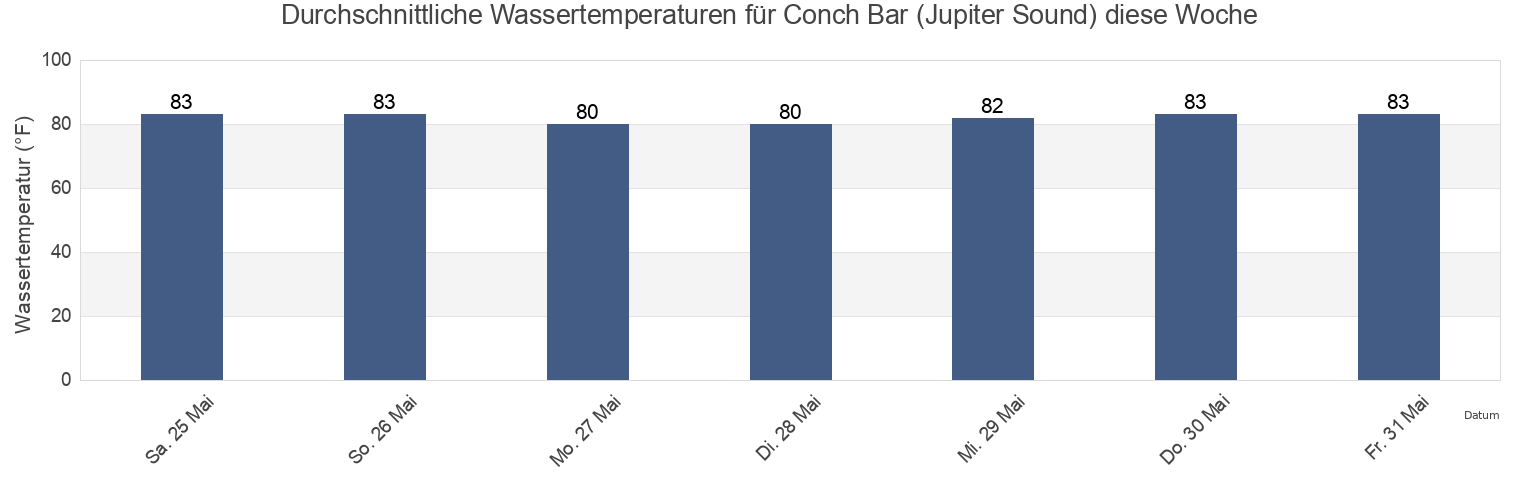 Wassertemperatur in Conch Bar (Jupiter Sound), Martin County, Florida, United States für die Woche