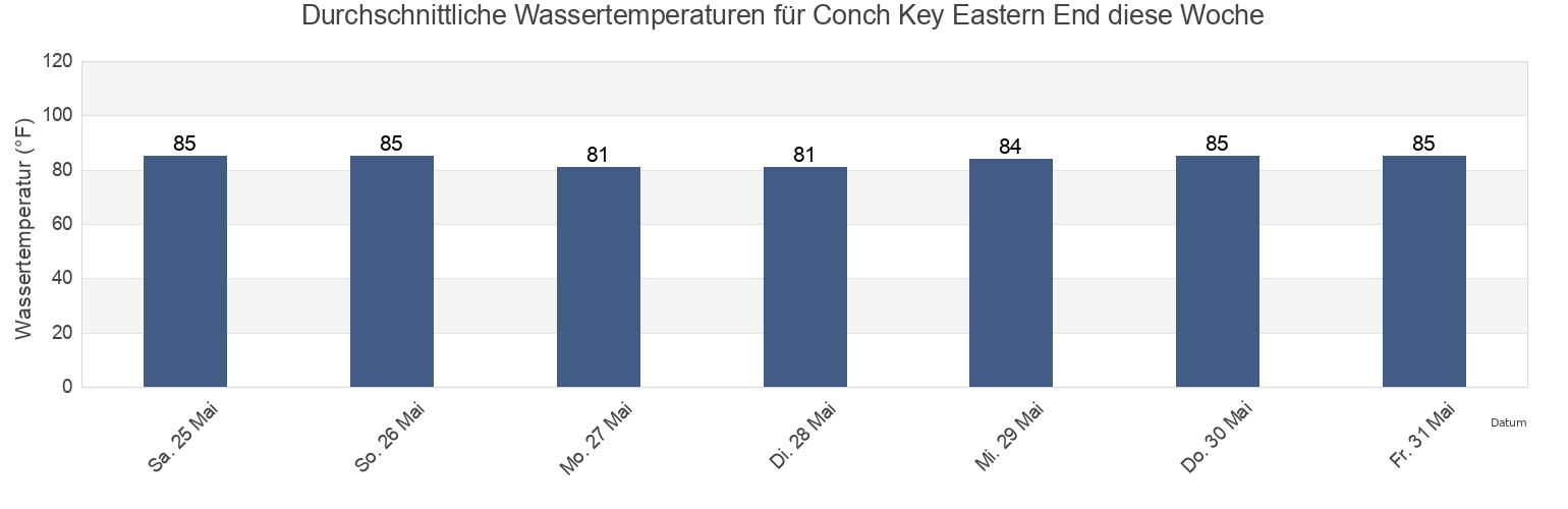 Wassertemperatur in Conch Key Eastern End, Miami-Dade County, Florida, United States für die Woche