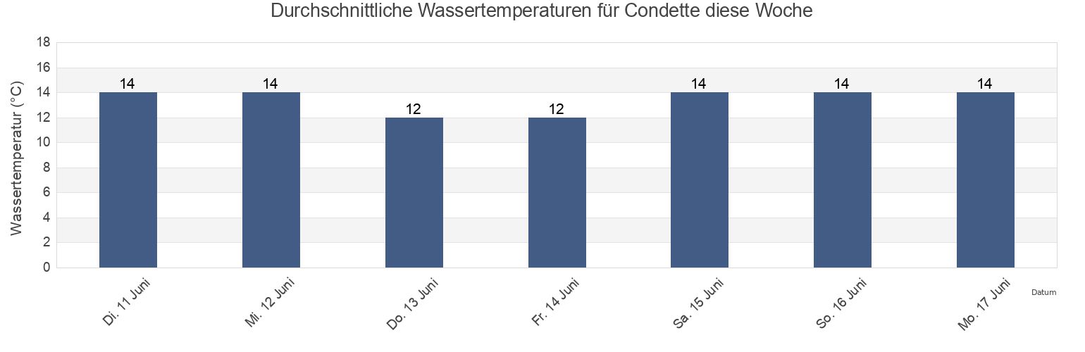 Wassertemperatur in Condette, Pas-de-Calais, Hauts-de-France, France für die Woche