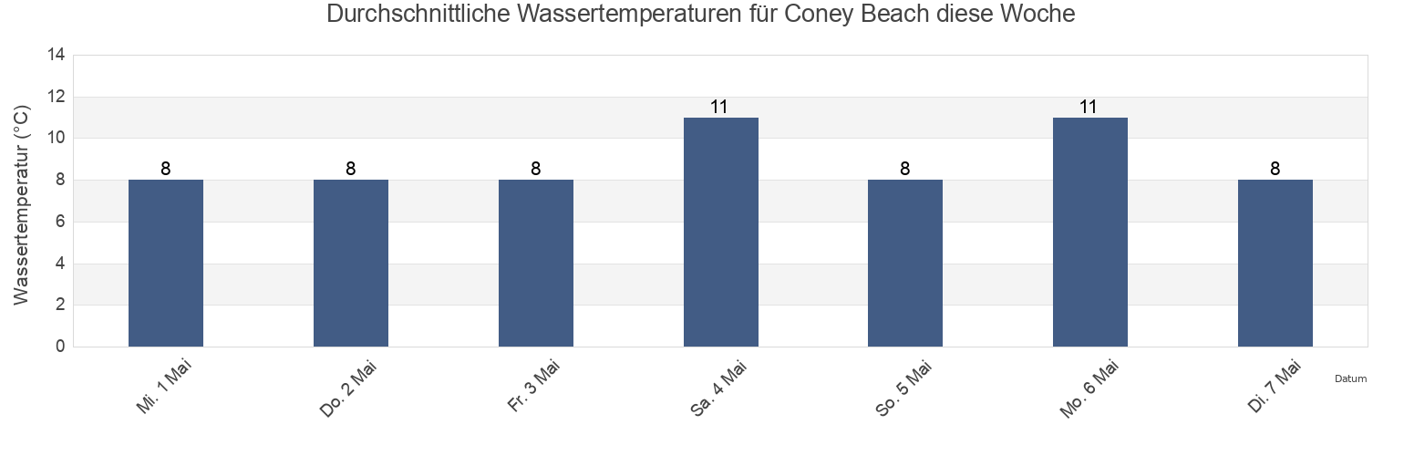 Wassertemperatur in Coney Beach, Bridgend county borough, Wales, United Kingdom für die Woche