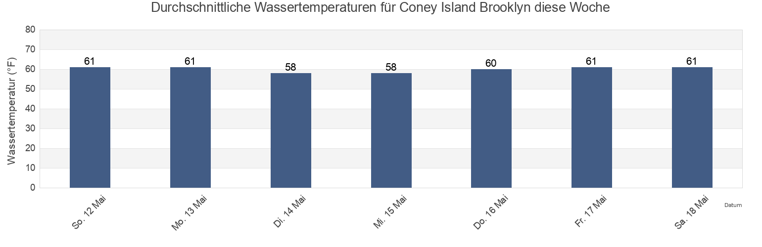 Wassertemperatur in Coney Island Brooklyn, Kings County, New York, United States für die Woche