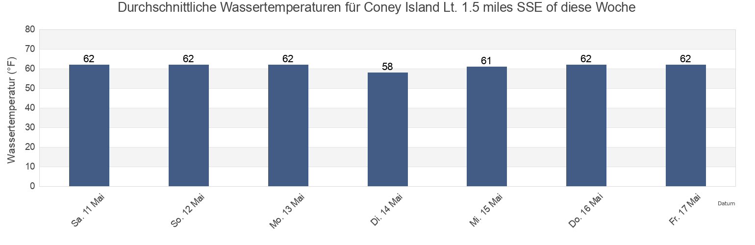 Wassertemperatur in Coney Island Lt. 1.5 miles SSE of, Richmond County, New York, United States für die Woche