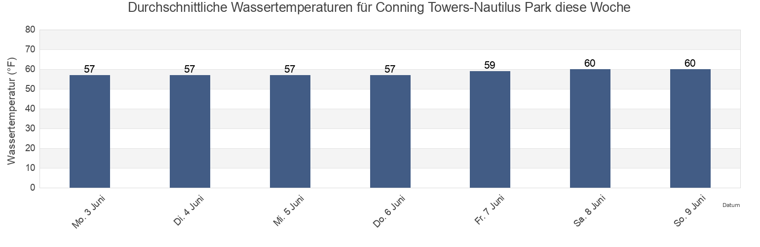 Wassertemperatur in Conning Towers-Nautilus Park, New London County, Connecticut, United States für die Woche