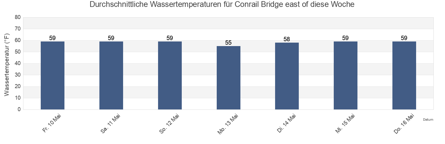 Wassertemperatur in Conrail Bridge east of, New Castle County, Delaware, United States für die Woche
