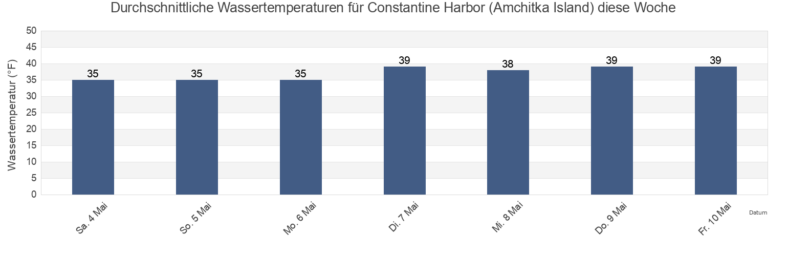 Wassertemperatur in Constantine Harbor (Amchitka Island), Aleutians West Census Area, Alaska, United States für die Woche