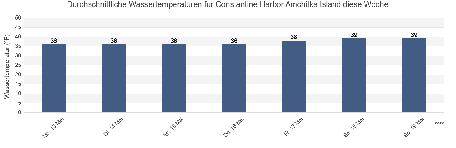 Wassertemperatur in Constantine Harbor Amchitka Island, Aleutians West Census Area, Alaska, United States für die Woche