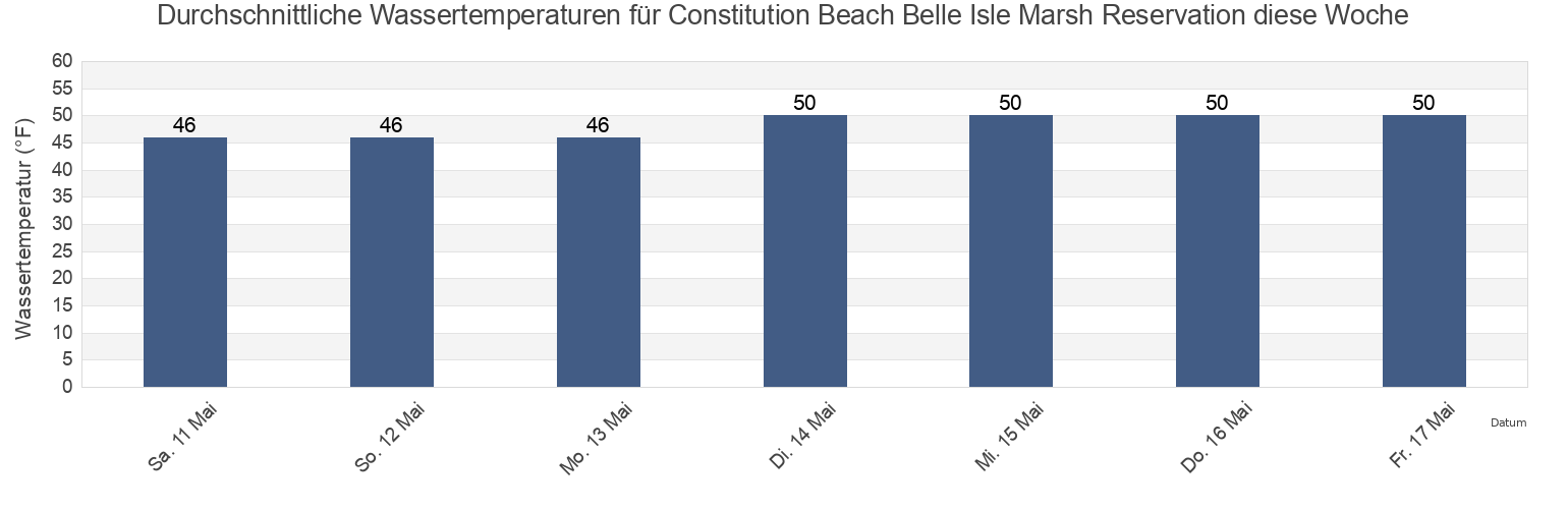 Wassertemperatur in Constitution Beach Belle Isle Marsh Reservation, Suffolk County, Massachusetts, United States für die Woche
