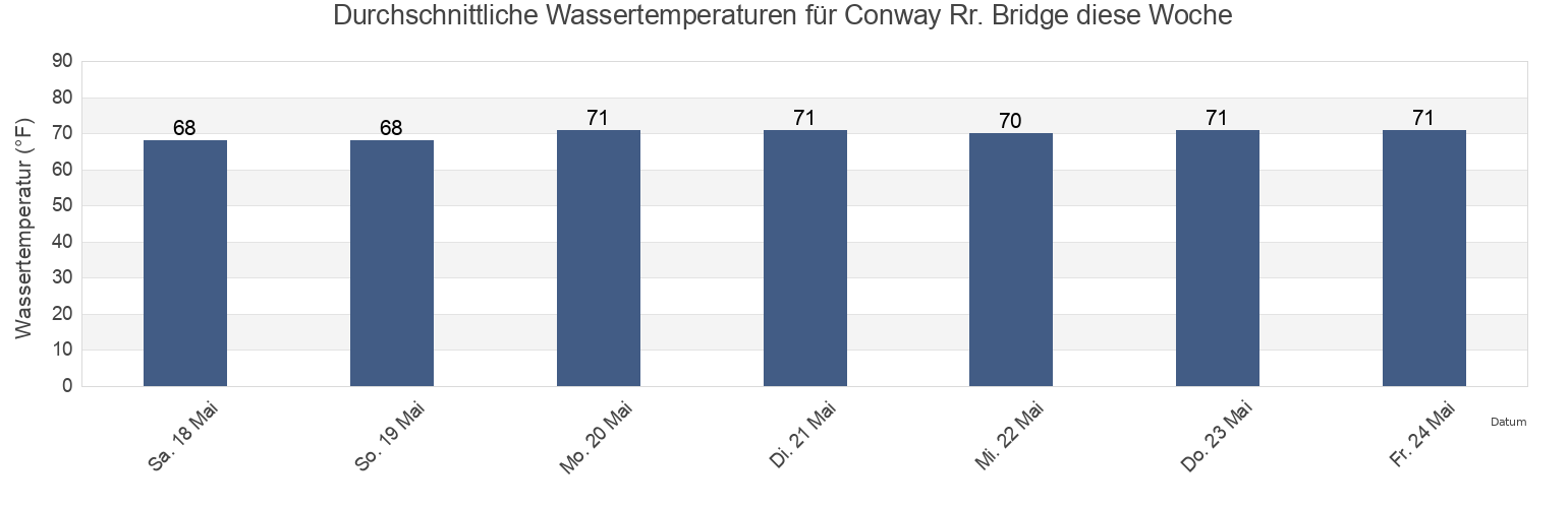 Wassertemperatur in Conway Rr. Bridge, Horry County, South Carolina, United States für die Woche