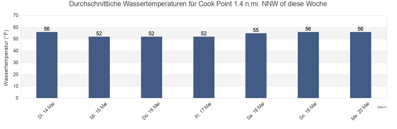 Wassertemperatur in Cook Point 1.4 n.mi. NNW of, Talbot County, Maryland, United States für die Woche