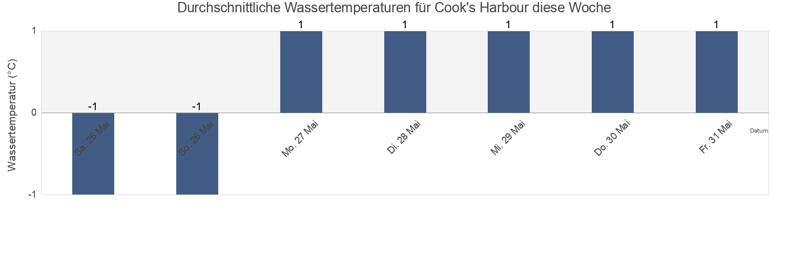 Wassertemperatur in Cook's Harbour, Côte-Nord, Quebec, Canada für die Woche
