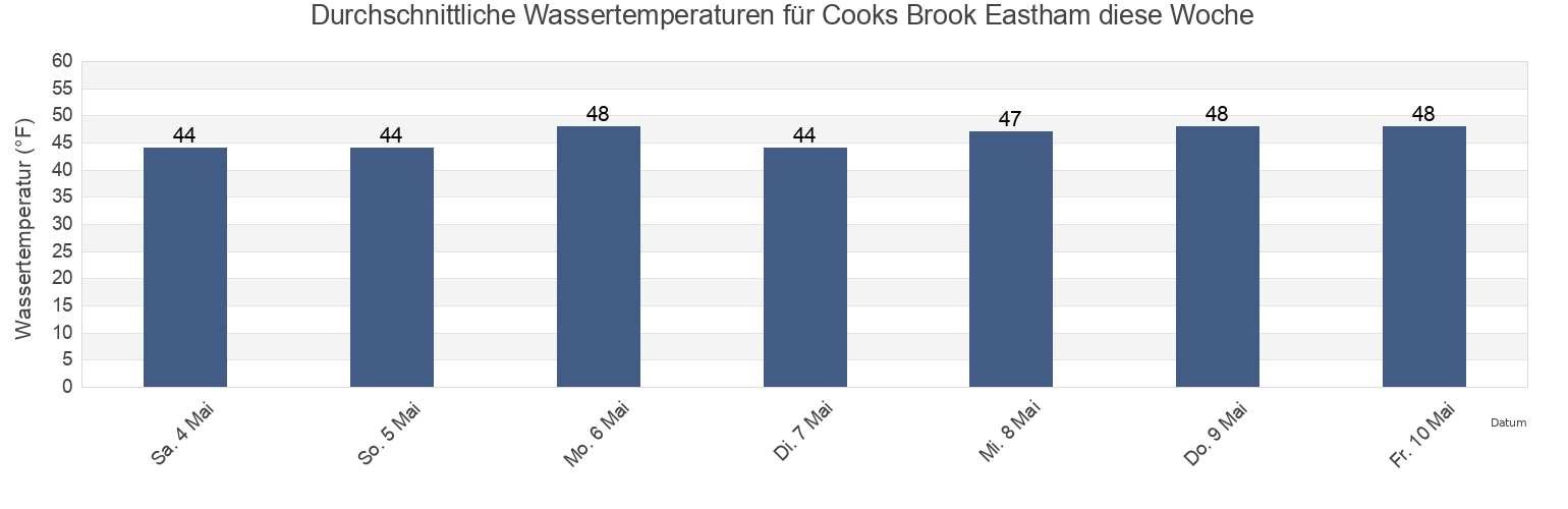 Wassertemperatur in Cooks Brook Eastham, Barnstable County, Massachusetts, United States für die Woche