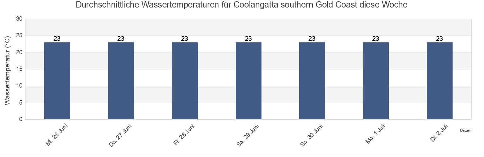 Wassertemperatur in Coolangatta southern Gold Coast, Gold Coast, Queensland, Australia für die Woche