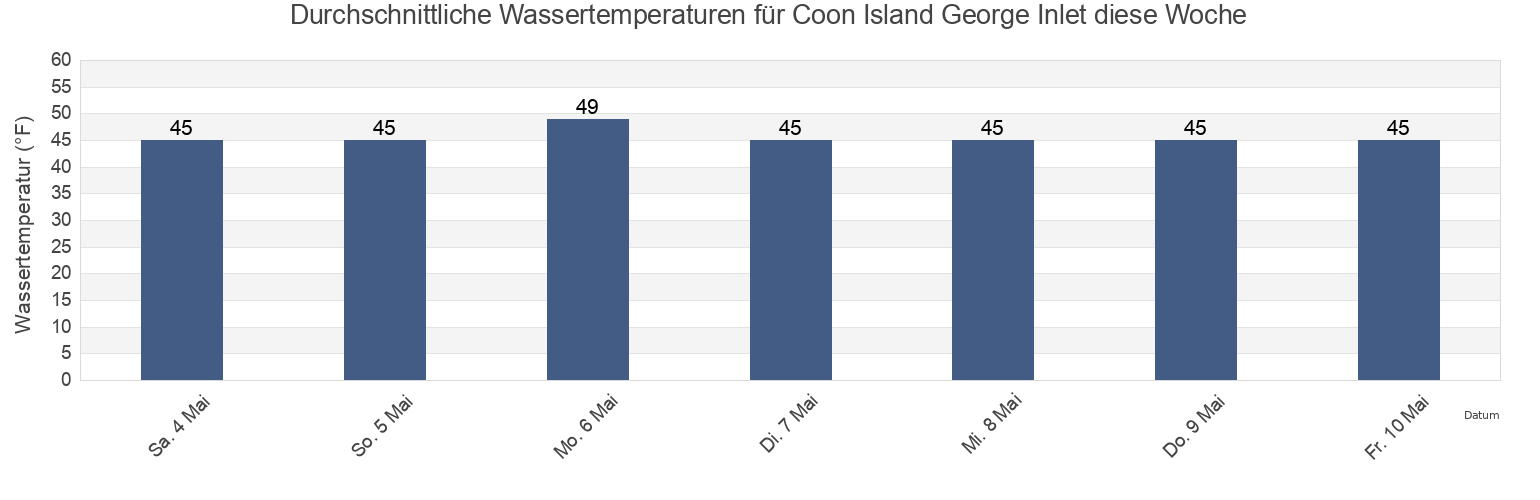 Wassertemperatur in Coon Island George Inlet, Ketchikan Gateway Borough, Alaska, United States für die Woche