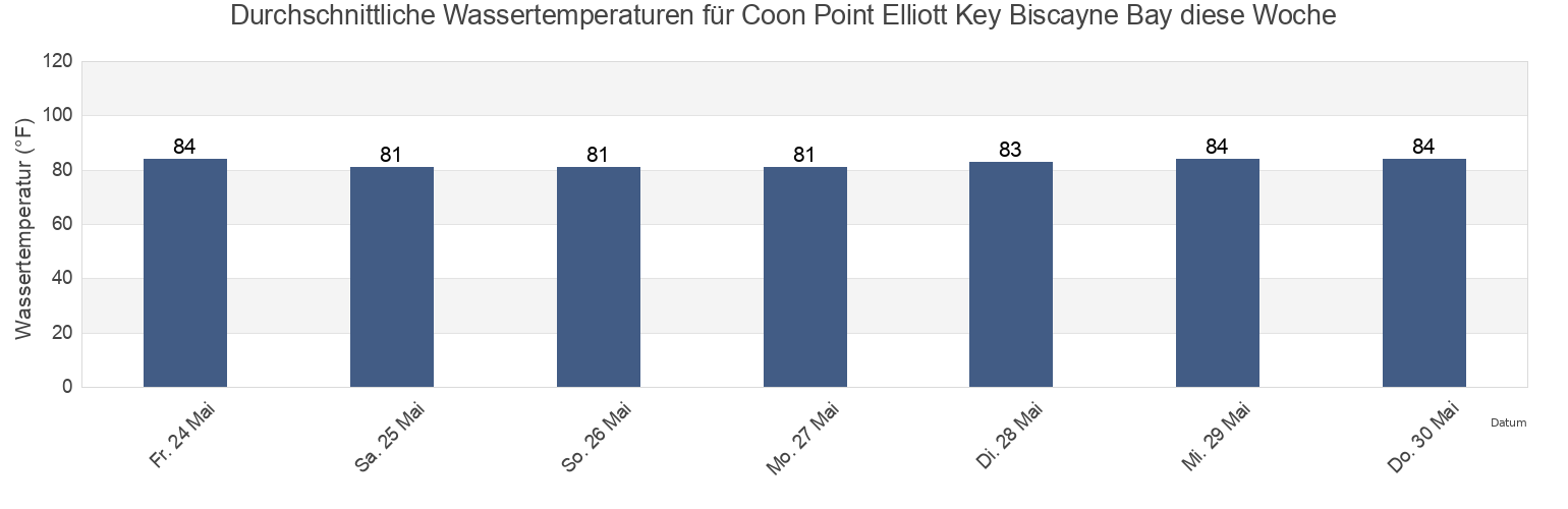 Wassertemperatur in Coon Point Elliott Key Biscayne Bay, Miami-Dade County, Florida, United States für die Woche