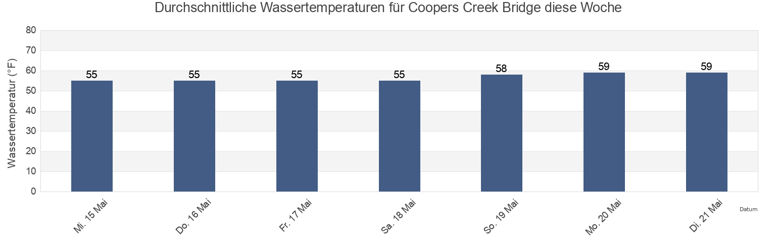 Wassertemperatur in Coopers Creek Bridge, Salem County, New Jersey, United States für die Woche