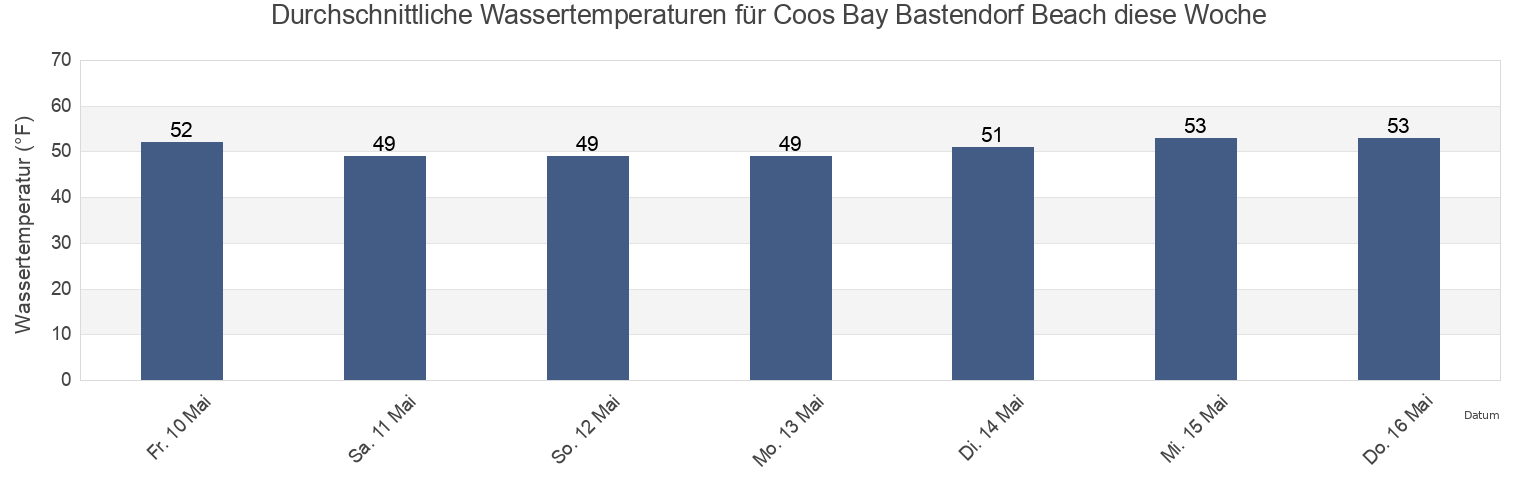 Wassertemperatur in Coos Bay Bastendorf Beach, Coos County, Oregon, United States für die Woche
