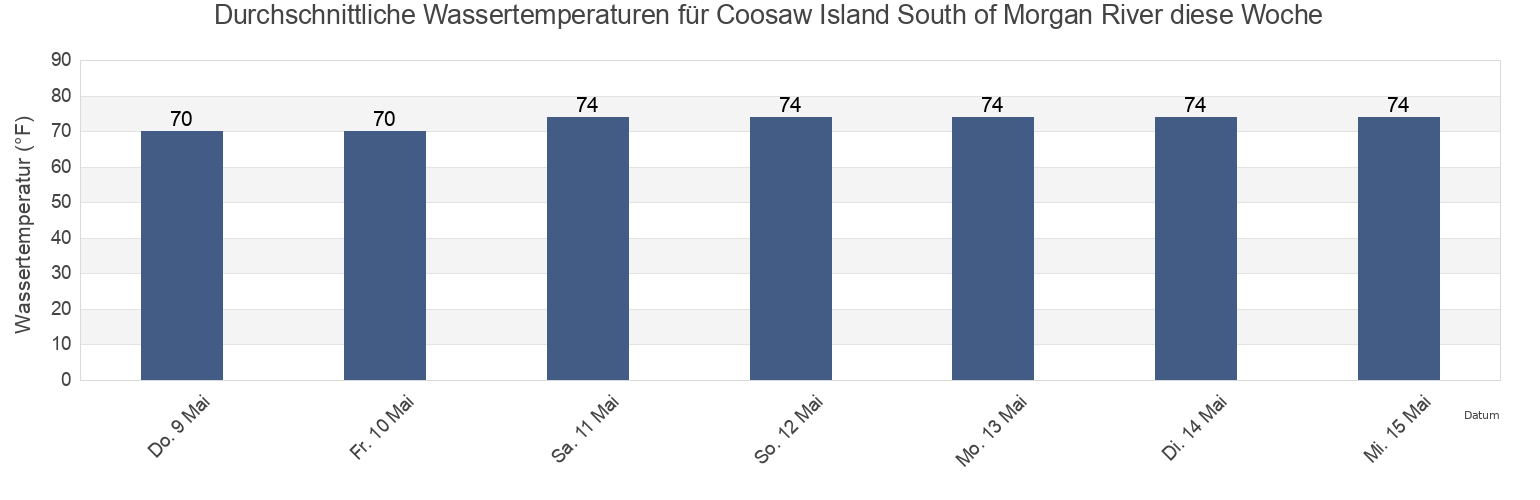 Wassertemperatur in Coosaw Island South of Morgan River, Beaufort County, South Carolina, United States für die Woche