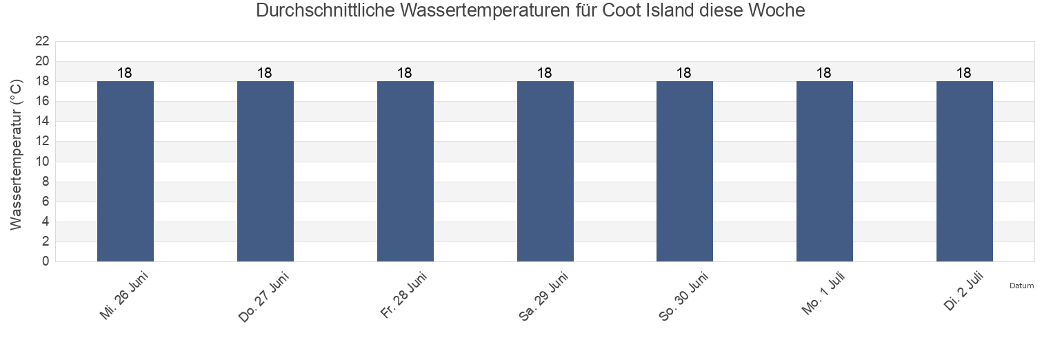 Wassertemperatur in Coot Island, New South Wales, Australia für die Woche
