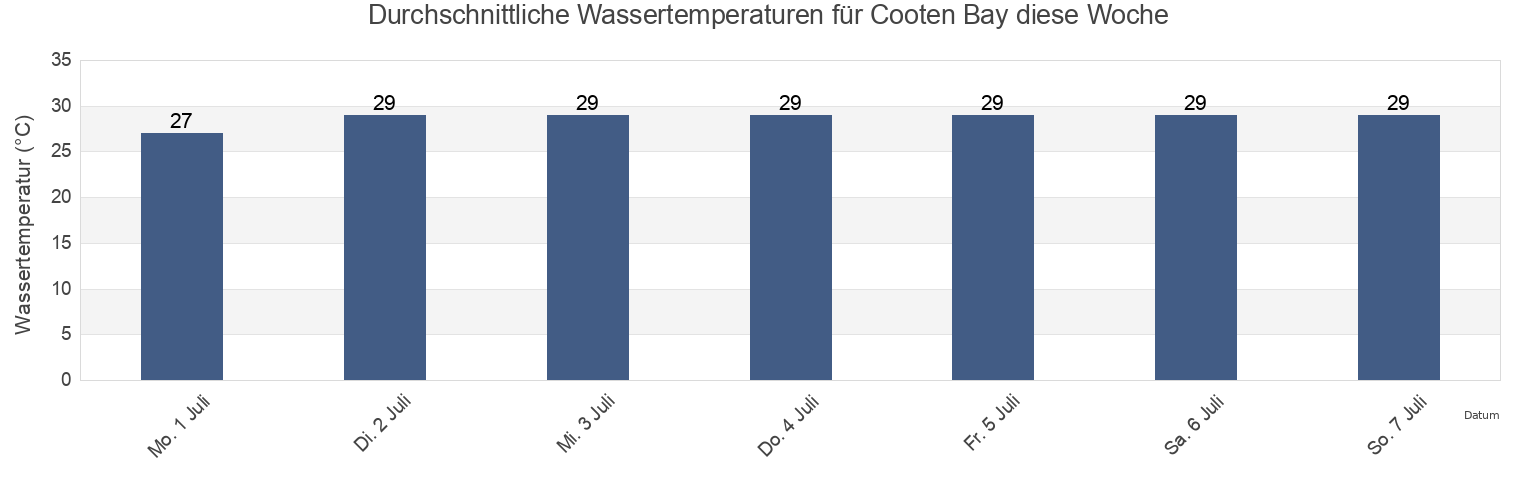 Wassertemperatur in Cooten Bay, East End, Saint John Island, U.S. Virgin Islands für die Woche