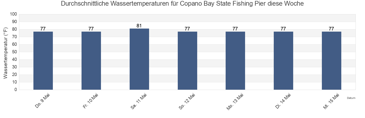 Wassertemperatur in Copano Bay State Fishing Pier, Aransas County, Texas, United States für die Woche